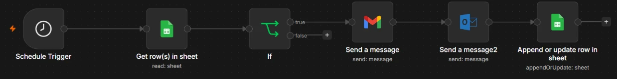 Flujo de n8n con seis nodos: disparador cada hora, lectura de Google Sheets, filtro If, aviso por Gmail, respuesta por Outlook y actualización de la fila en la hoja.